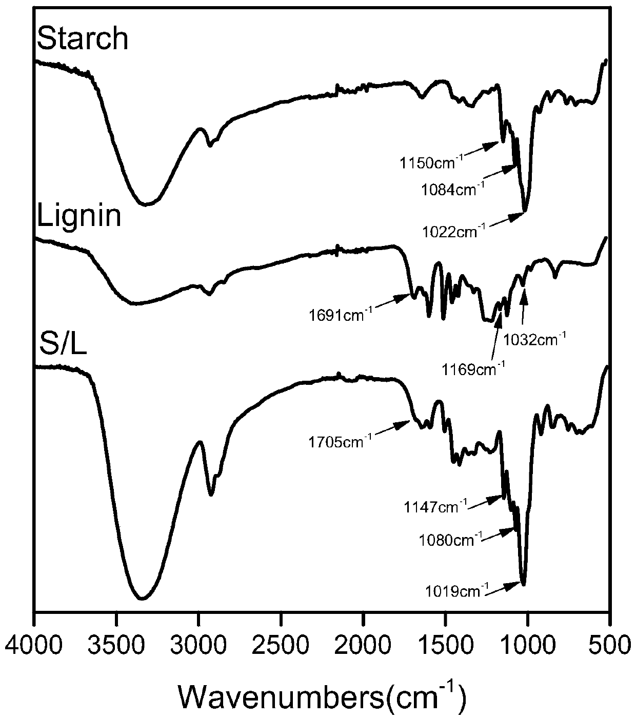 A kind of lignin-starch combined masterbatch composite biodegradable polyester material and preparation method thereof