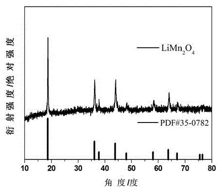Preparation method of positive active material hollow spherical lithium manganate of lithium ion battery
