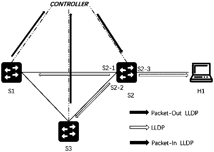 A scalable collaborative method for SDN multi-controllers