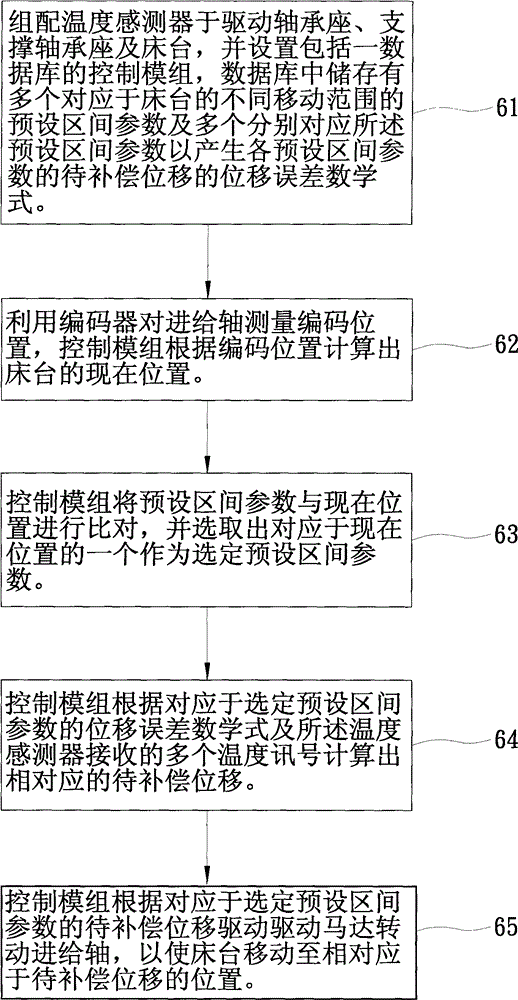 Feed shaft thermal deflection compensating method of comprehensive machining machine