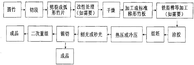 Ladder-shaped bamboo original state recombined material and manufacturing method thereof