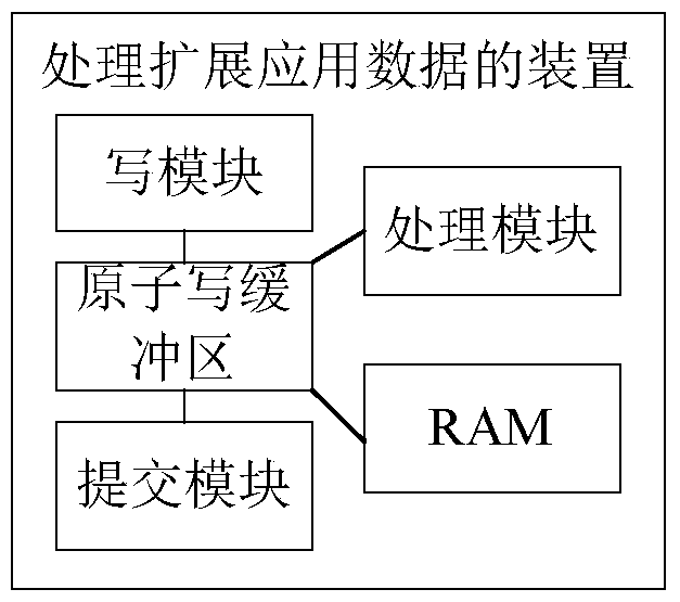 A method, device, and card for processing extended application data