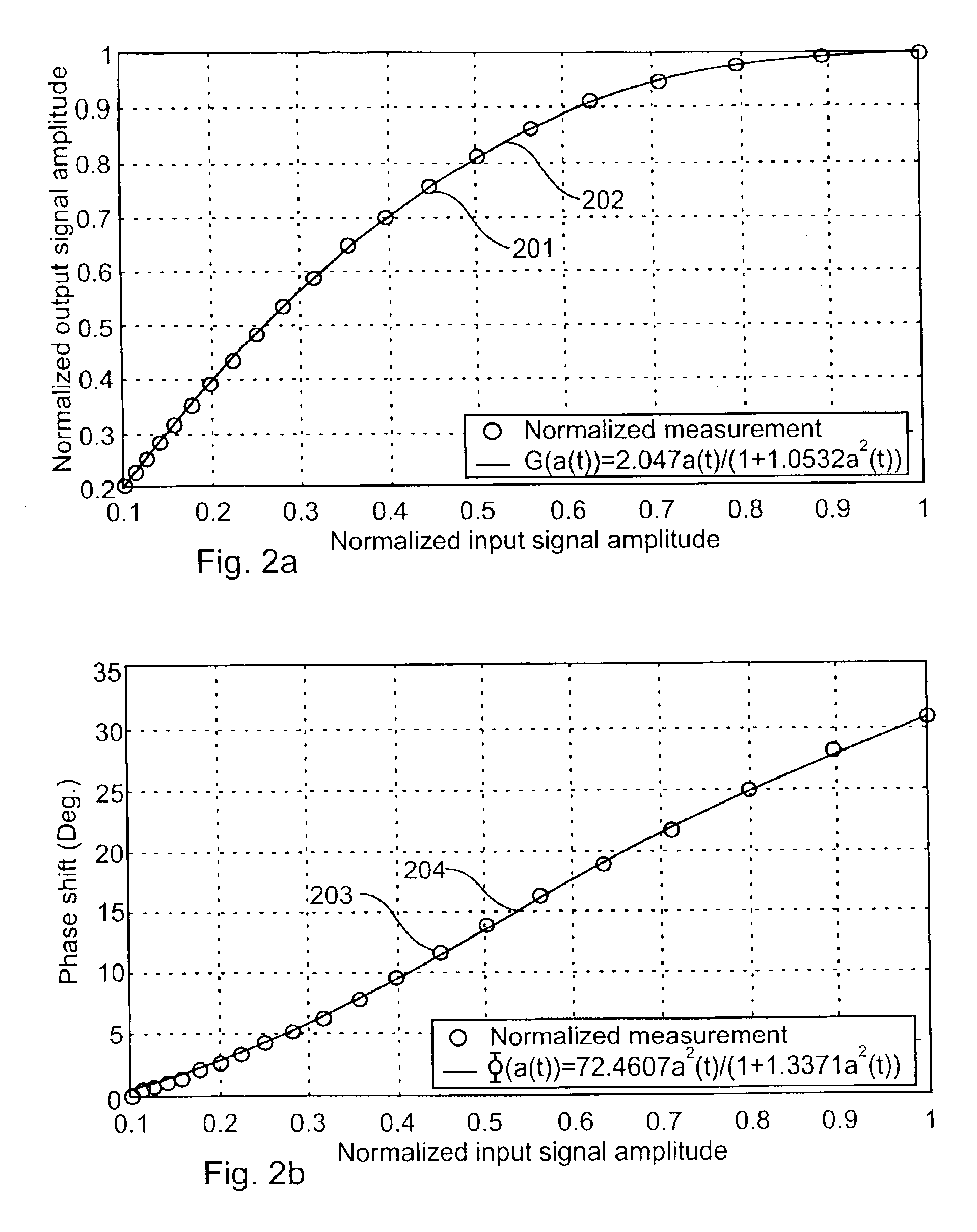 Type-based baseband predistorter function estimation technique for non-linear circuits
