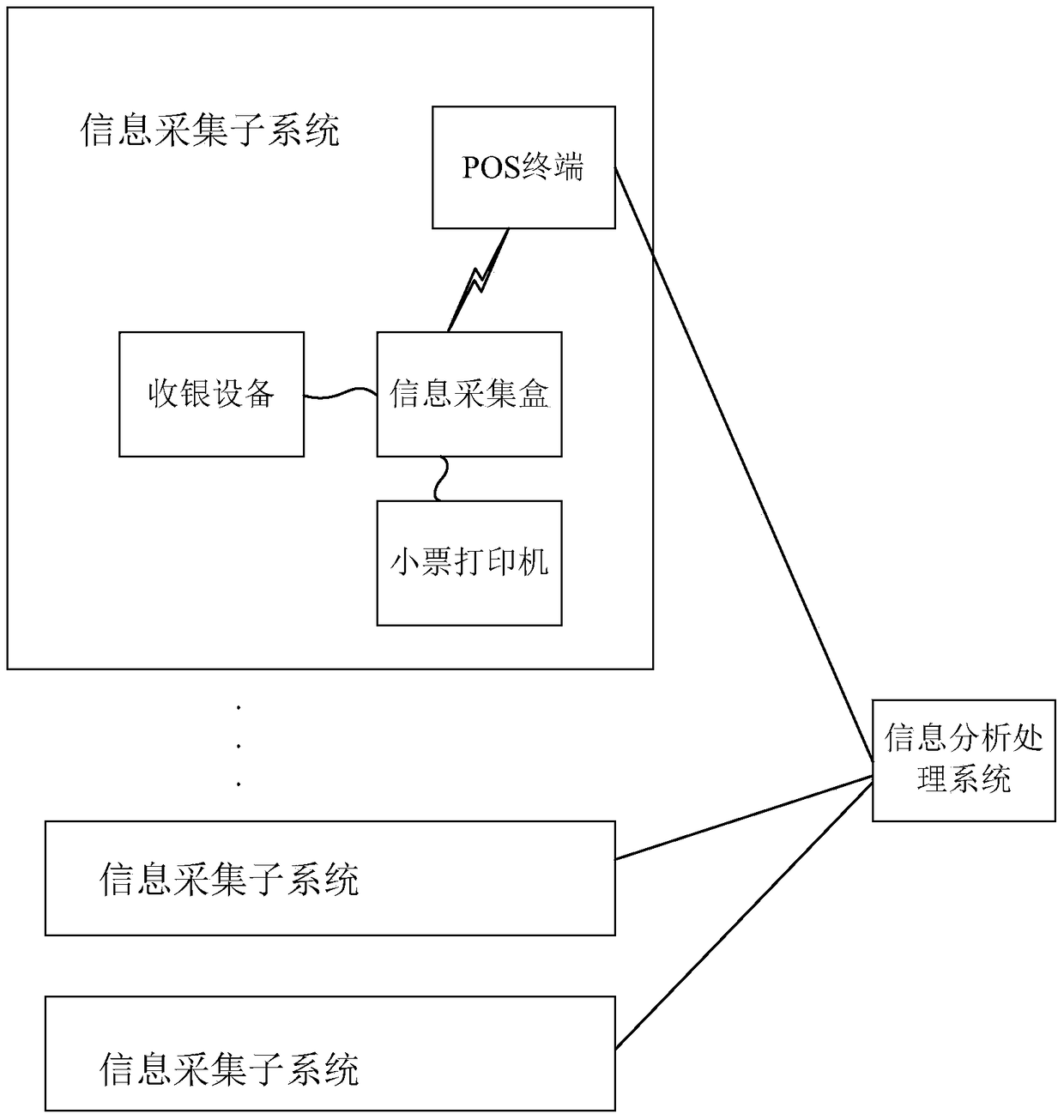 Commodity transaction information online collection system based on information collection box