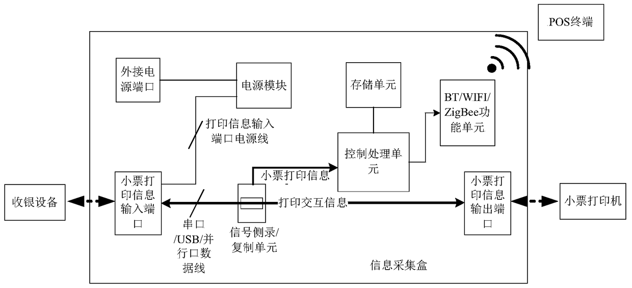 Commodity transaction information online collection system based on information collection box