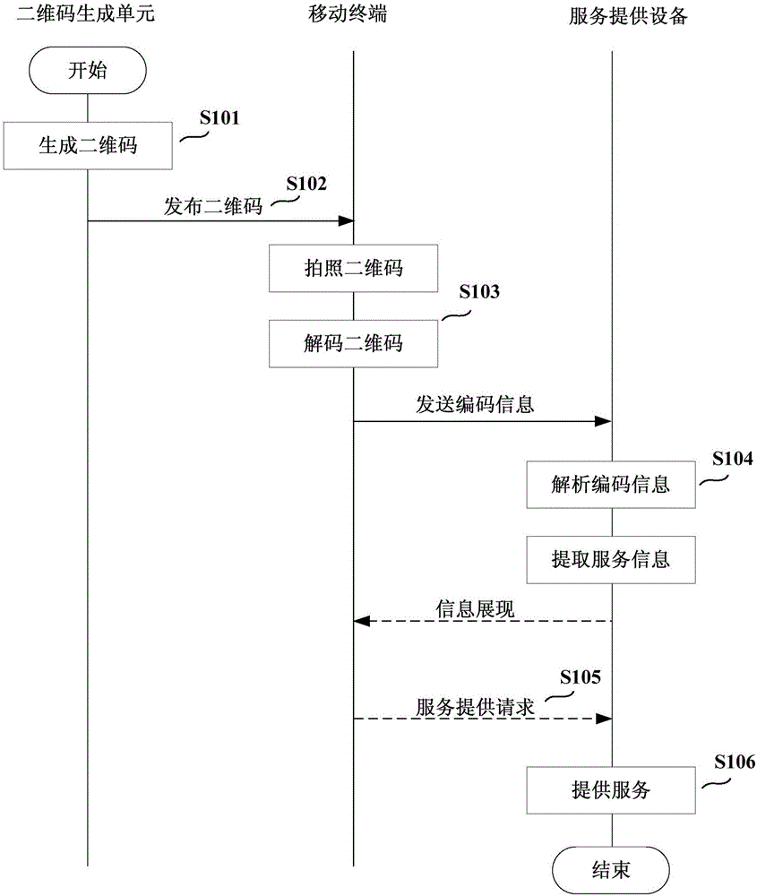 System for connecting mobile terminal with service providing equipment and service providing method