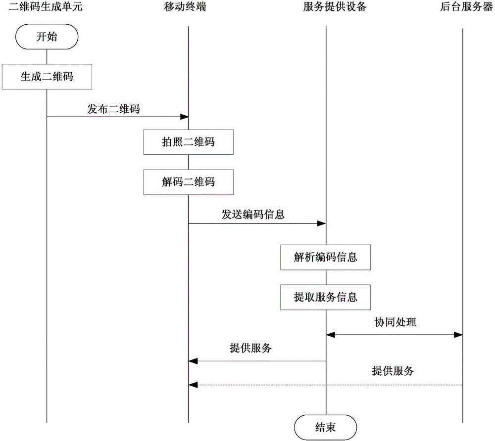 System for connecting mobile terminal with service providing equipment and service providing method