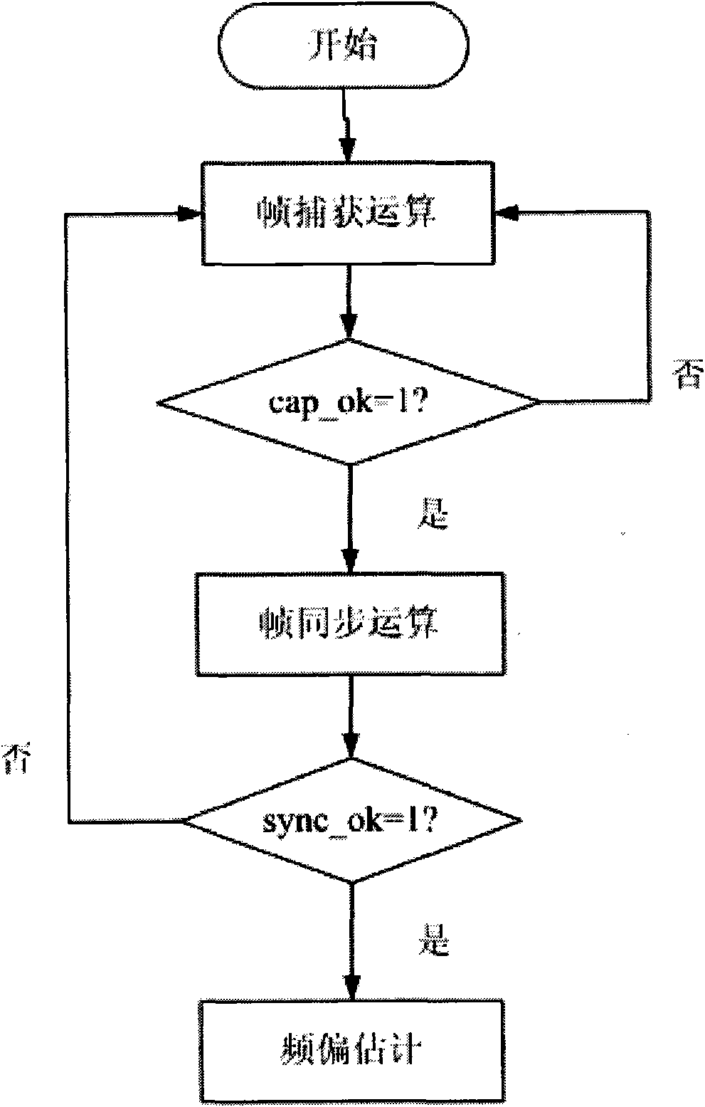 Synchronization method of orthogonal frequency division multiplexing-ultra wideband (OFDM-UWB) system based on peak detection