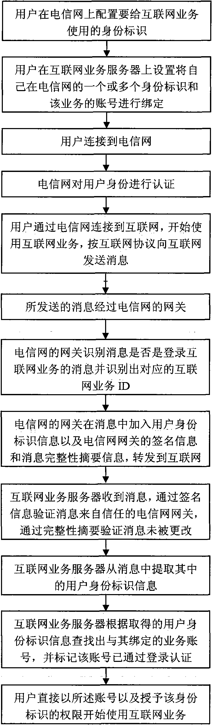 Method by utilizing telecommunication network to supply user identity label and user identity authentication to Internet service