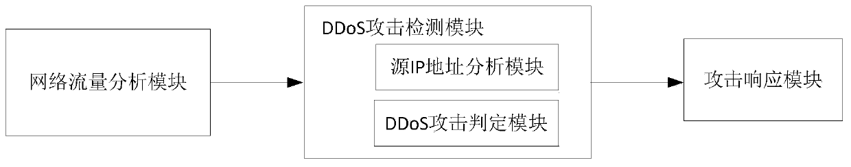DDoS attack detection method based on network traffic application layer