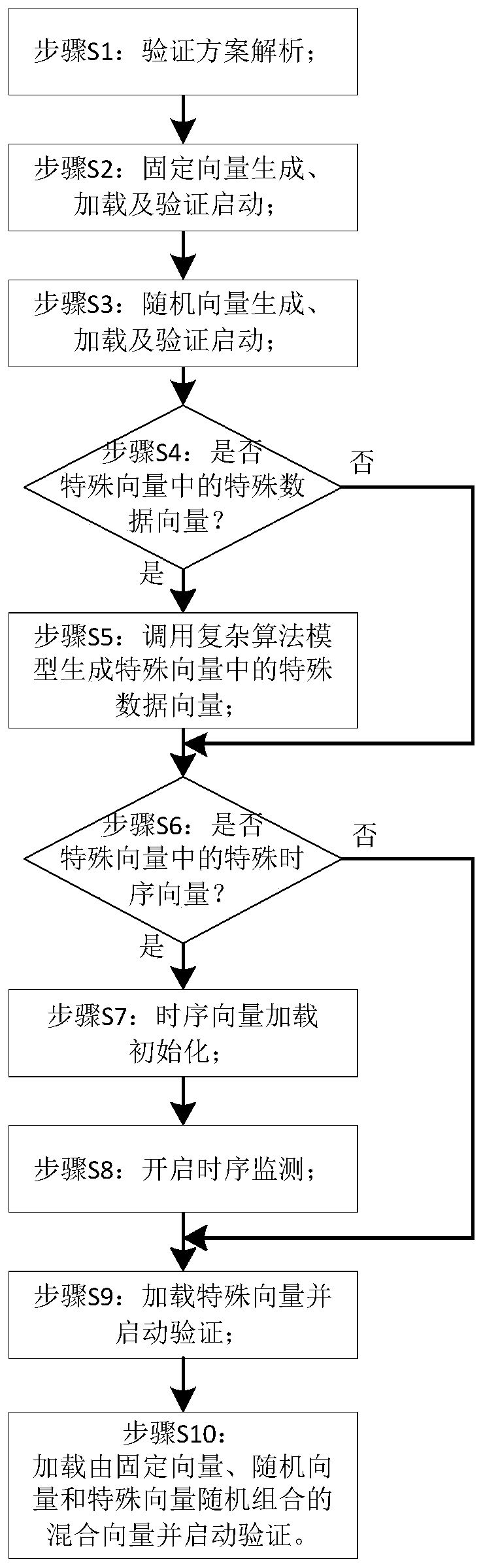 Test excitation generator of complex algorithm and control method thereof