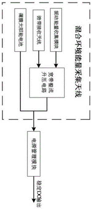 An integrated hybrid environment energy harvesting device