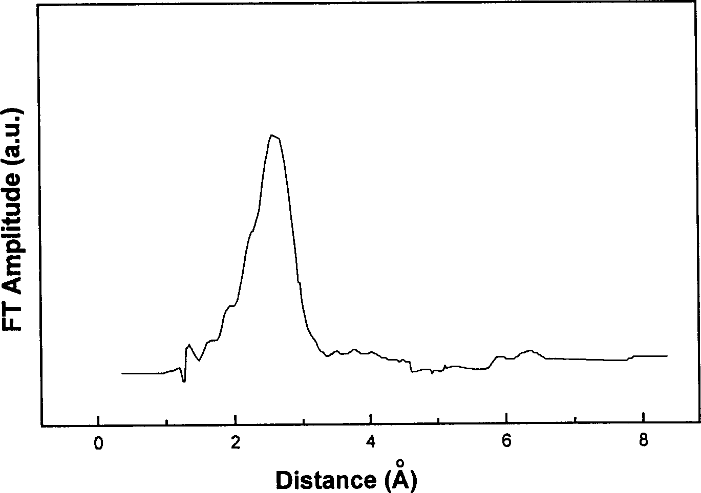 Non-crystal hydrogenation catalyst for anthraquinone process of preparing hydrogen peroxide solution and its preparing method