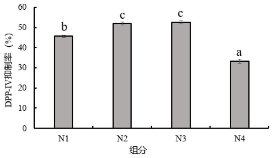 Polypeptide mixture with oxidation resistance and DPP-IV inhibitory activity and preparation method of polypeptide mixture