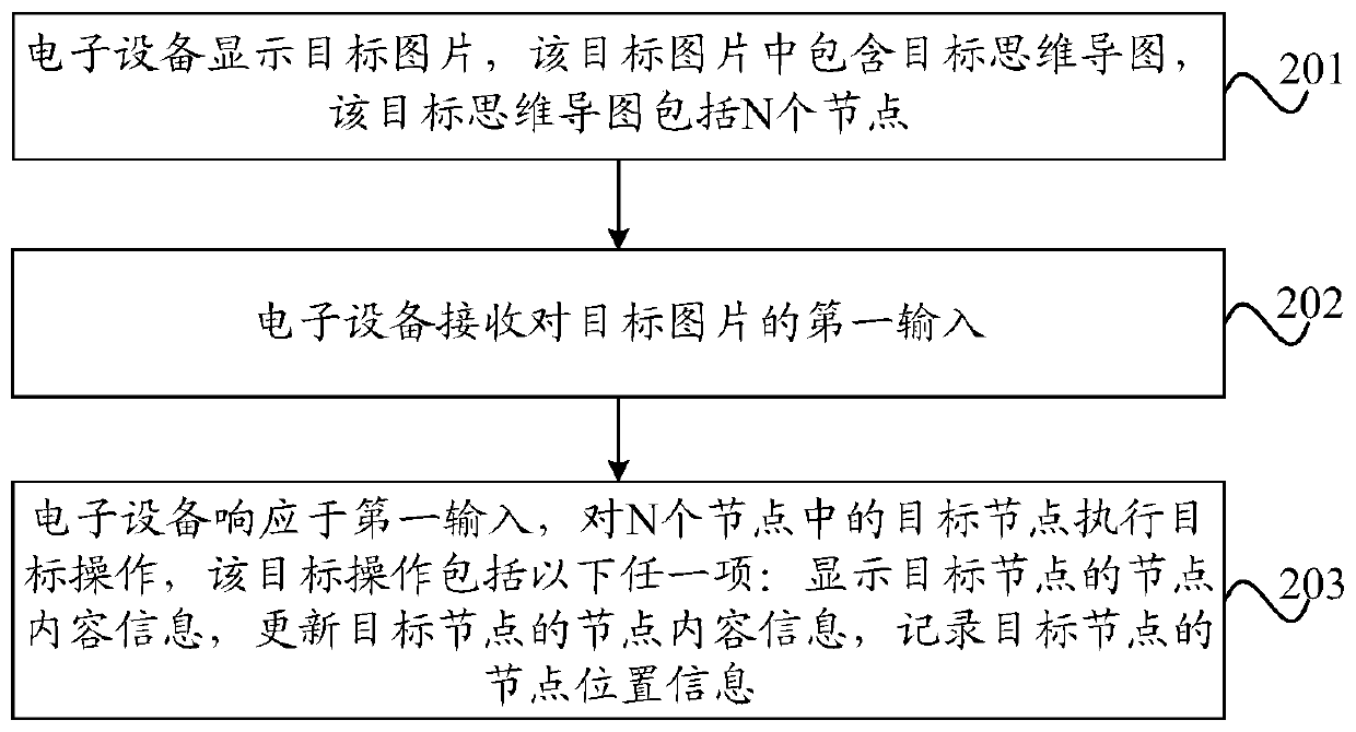 Mind map display method and electronic equipment