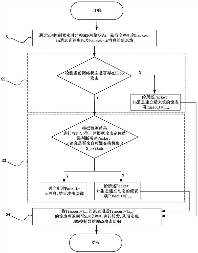 A ddos ​​attack defense method and defense system of sdn controller