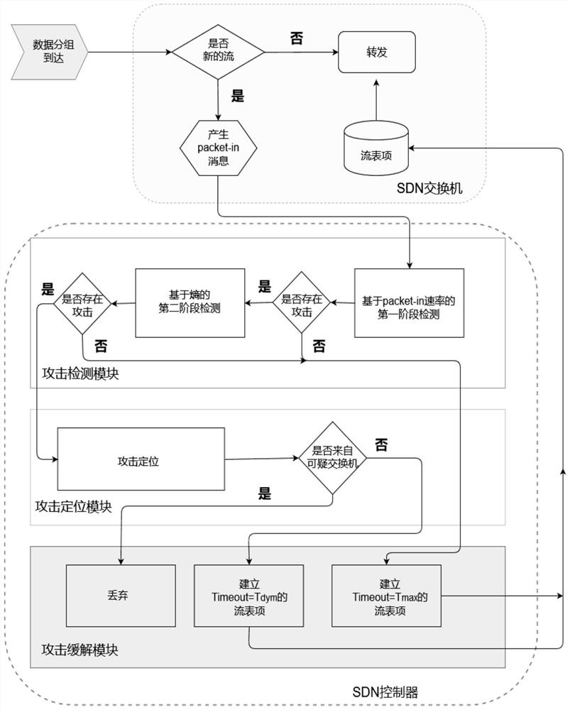 A ddos ​​attack defense method and defense system of sdn controller