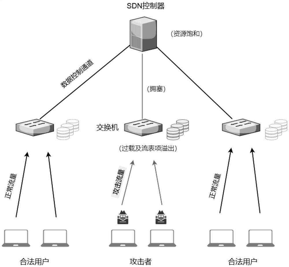 A ddos ​​attack defense method and defense system of sdn controller