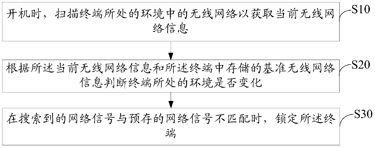 Smart TV terminal and its locking method