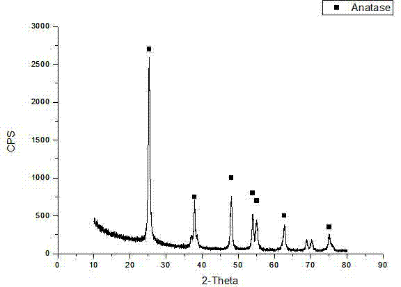 Crystal form control method of tio2 in tio2-acf photocatalytic material