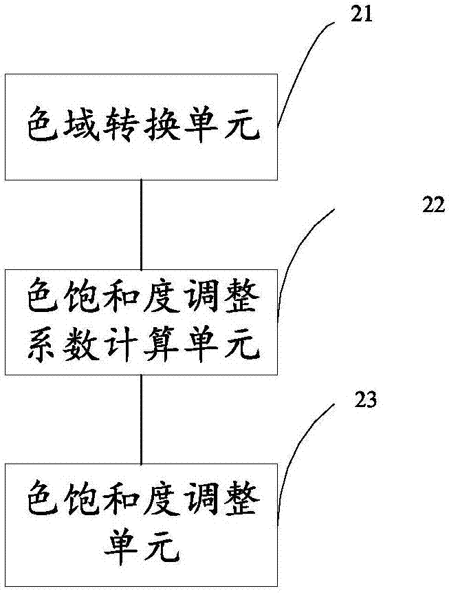 Adjusting method of image color saturation, device, and image processing chip