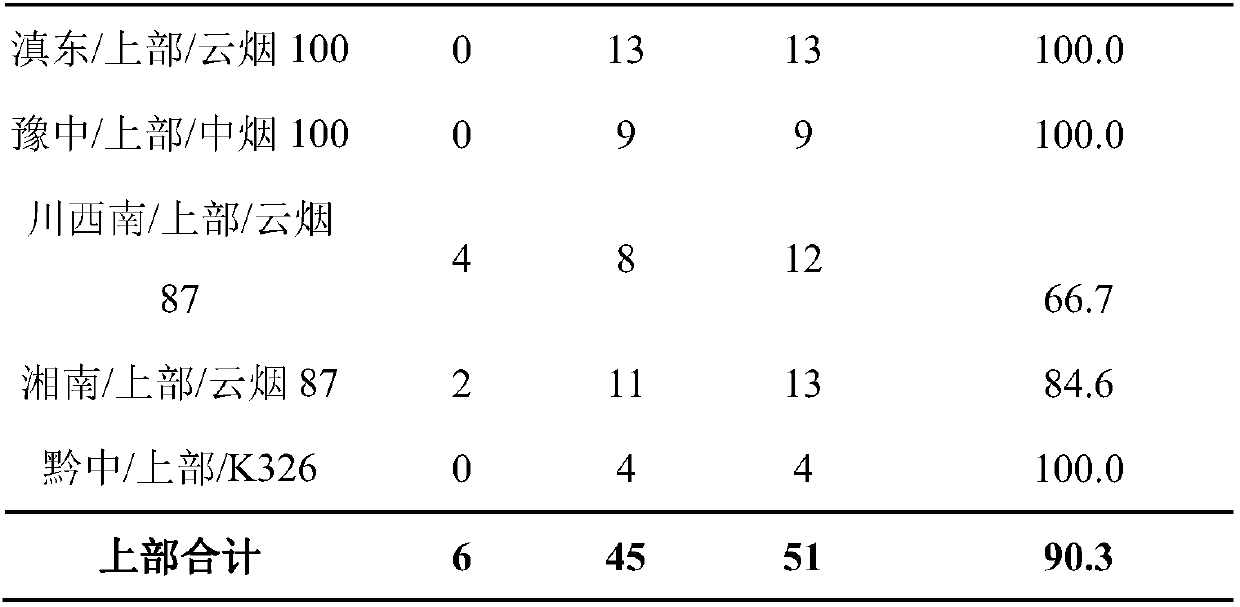 Method for discriminating middle leaves and upper leaves of flue-cured tobaccos