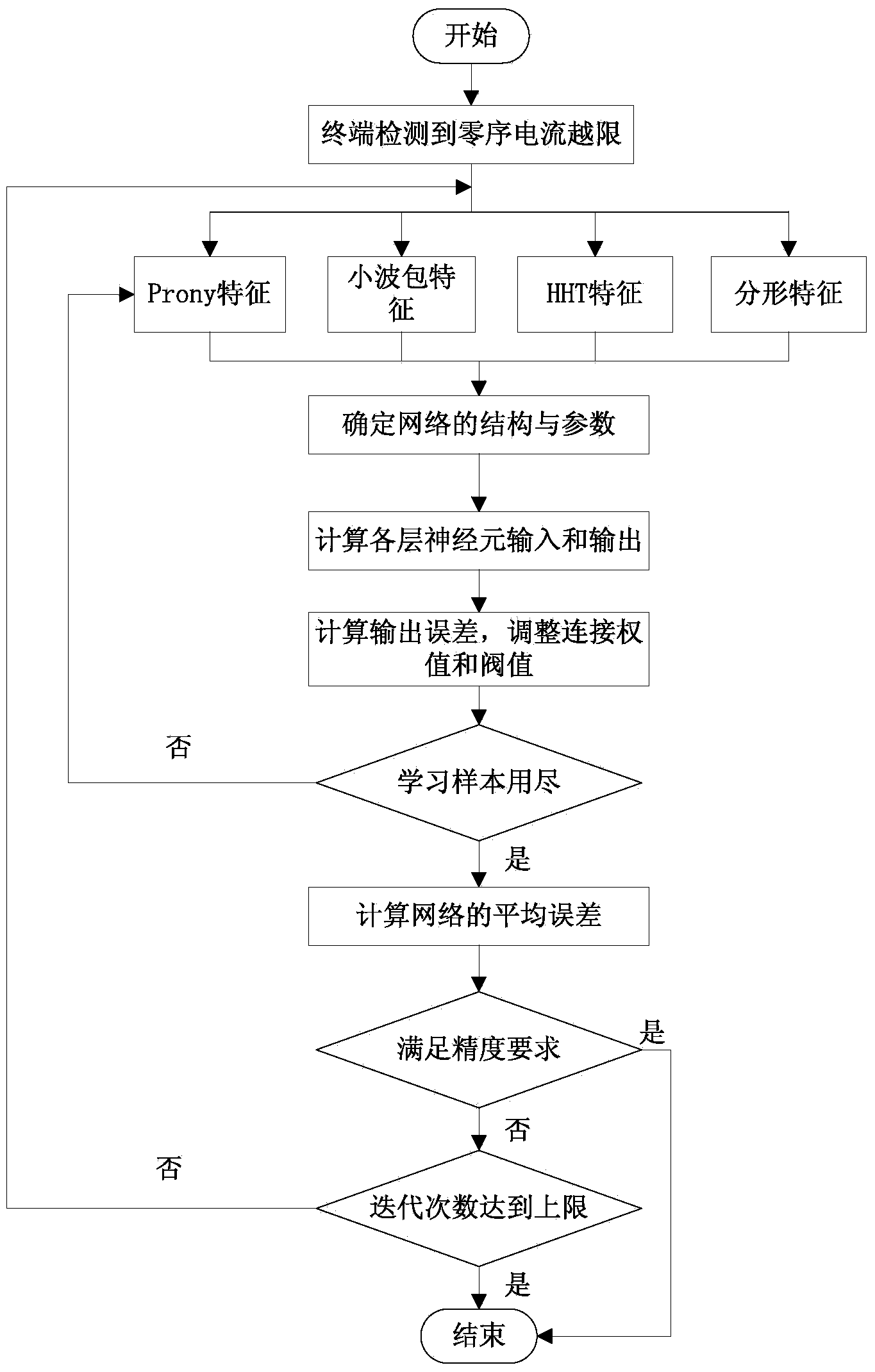 Power distribution network single-phase earth fault zone positioning method and positioning device