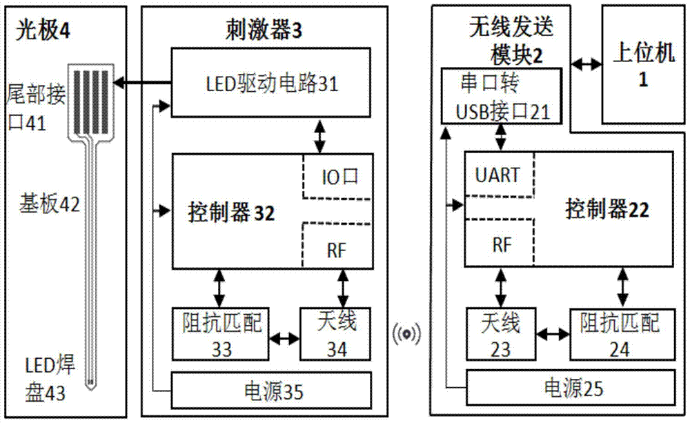 A wireless program-controlled light stimulation device