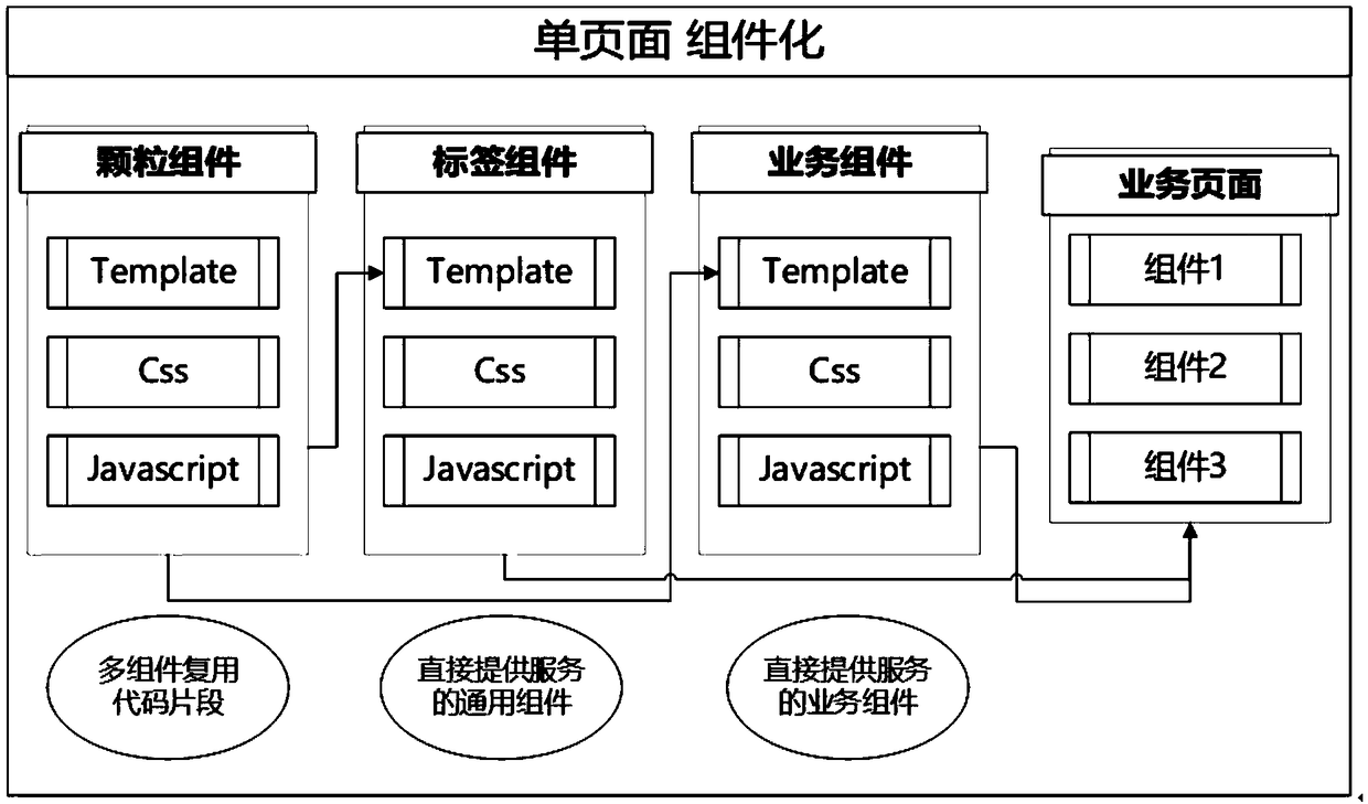 Front-end page development framework