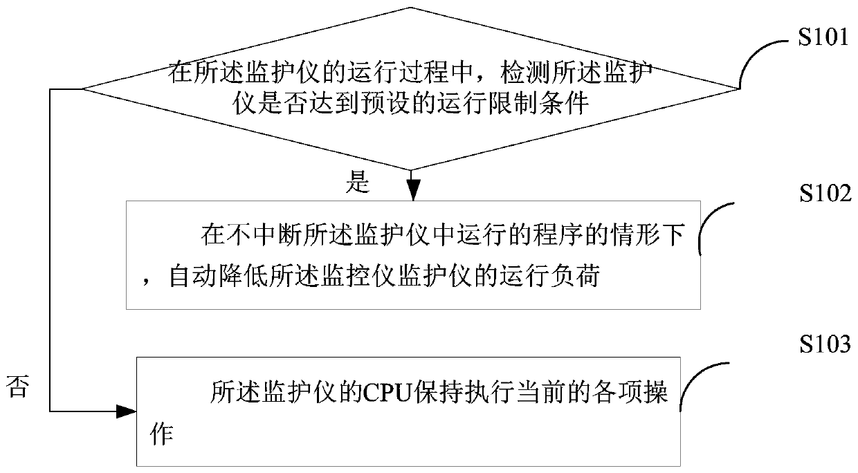 Operation control method of monitor, device, monitor and medium