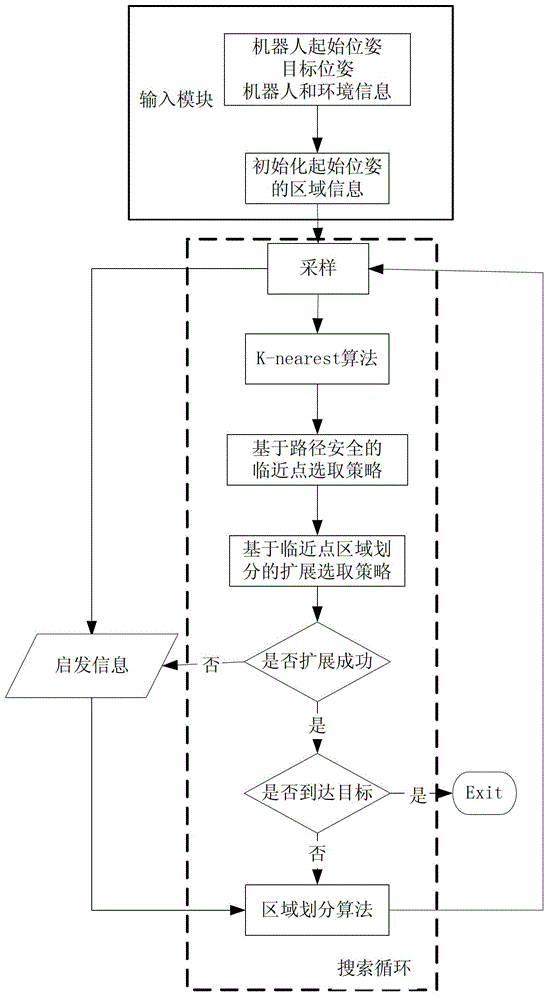 A Robot Safety Path Planning Method Based on Dynamic Region Division