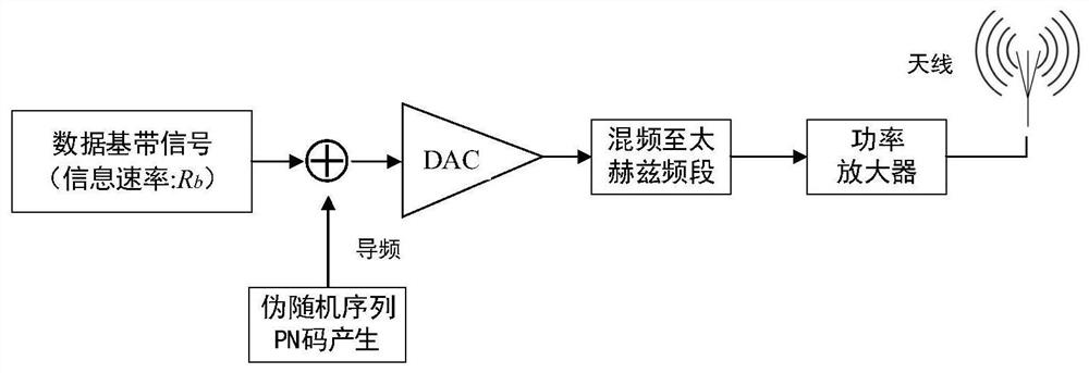 A Pseudo-code Assisted Carrier Synchronization Implementation Method for Terahertz Communication