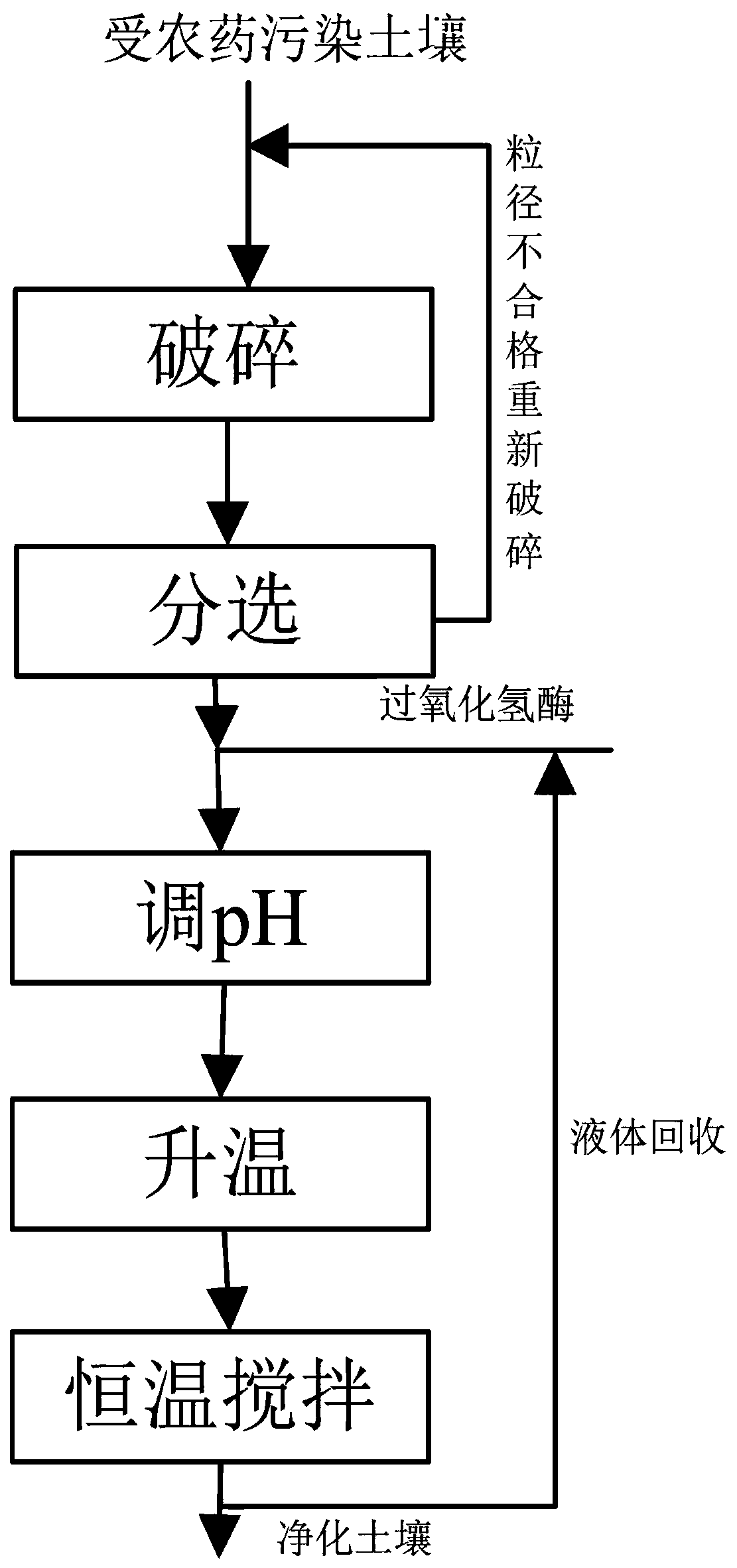 Remediation method for pesticide-contaminated soil