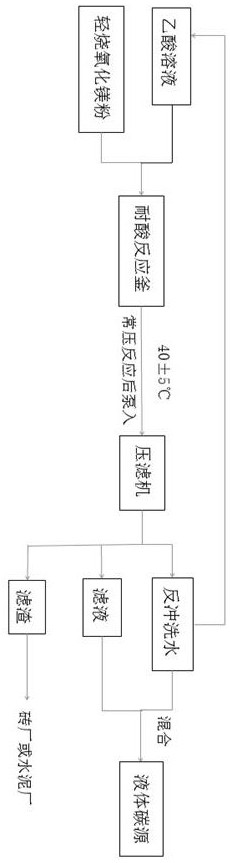 Acetic acid-magnesium acetate liquid carbon source as well as production process and application thereof