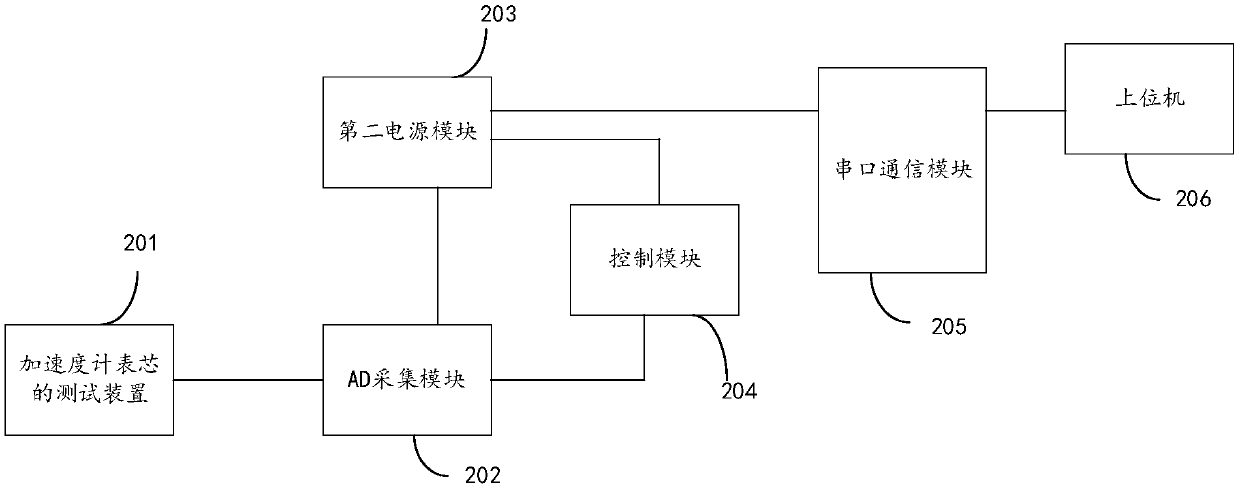 Device, system and method for testing accelerometer meter core