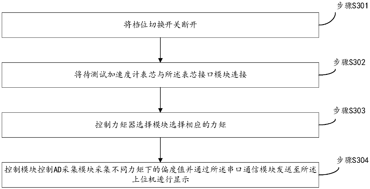 Device, system and method for testing accelerometer meter core