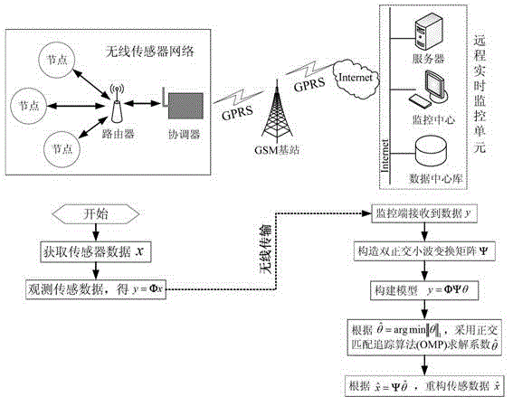 A data acquisition method for multi-parameter real-time monitoring