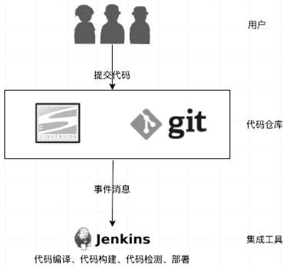 Continuous integration and continuous deployment method based on multi-type warehouse event driving