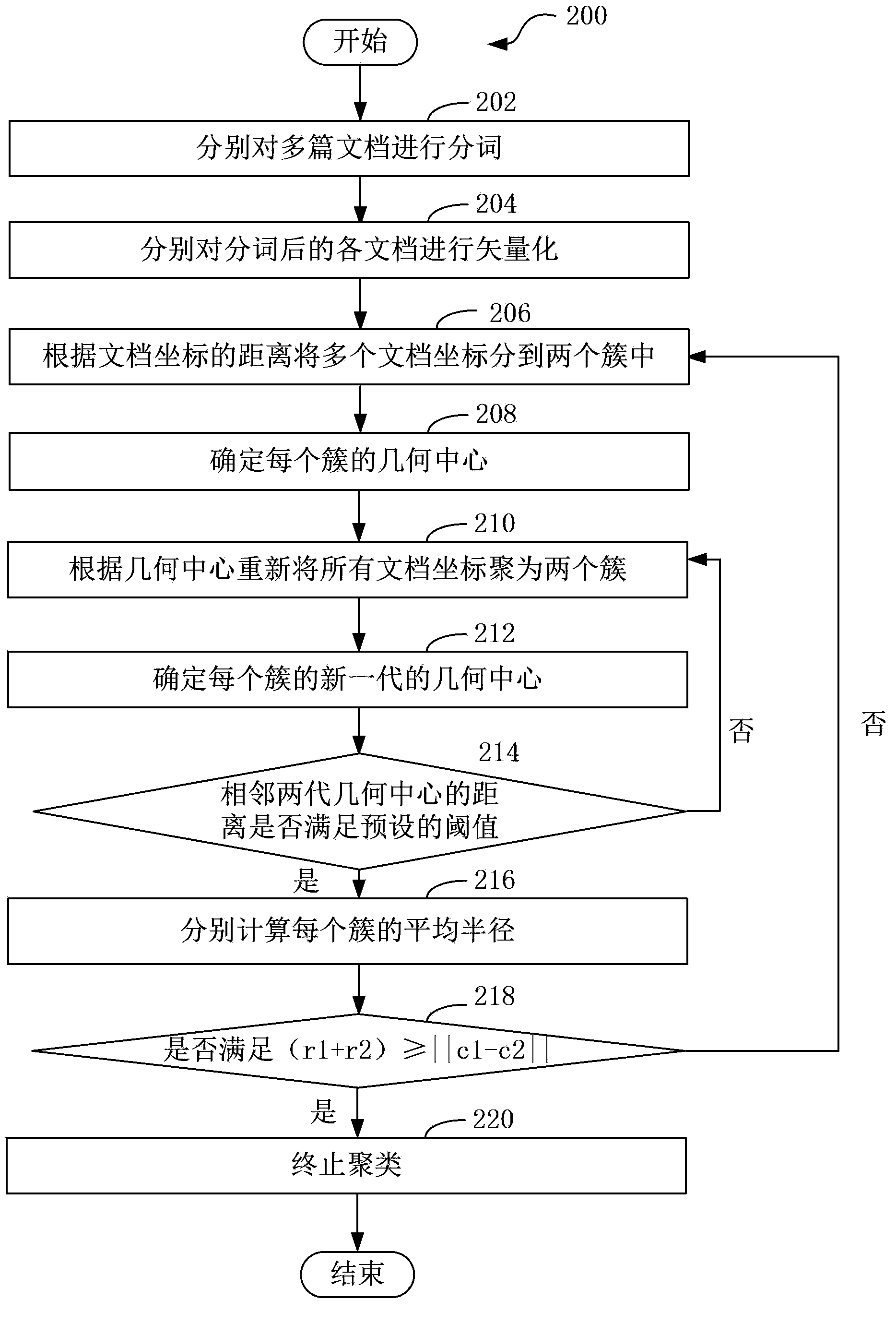 Document clustering method and device