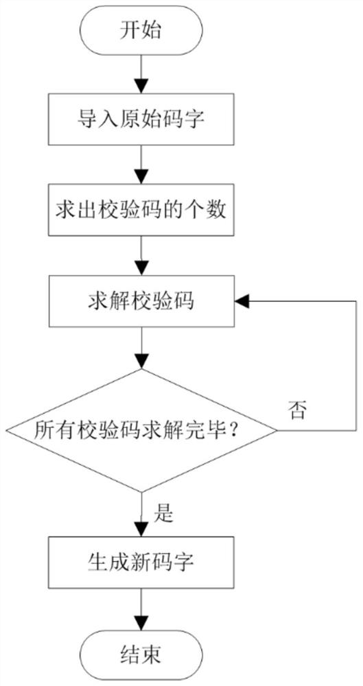 Novel data verification method