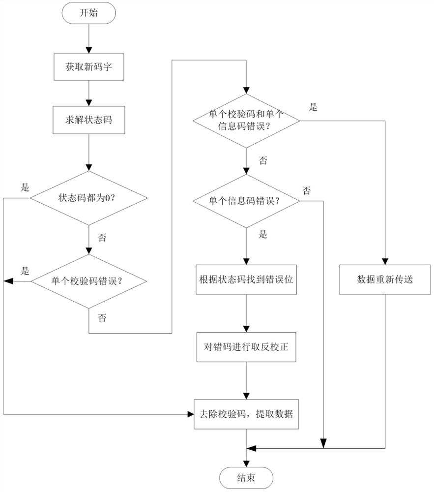 Novel data verification method