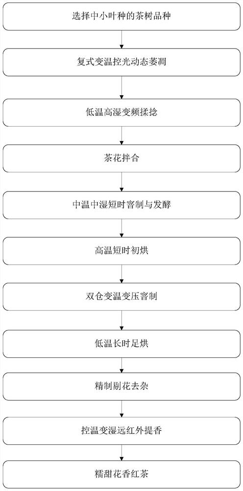 Processing method of black tea with glutinous and sweet flower fragrance