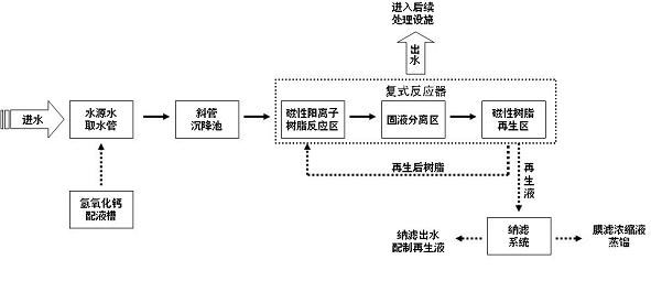 Emergency pretreatment system of source water with excessive iron and manganese and treatment method thereof