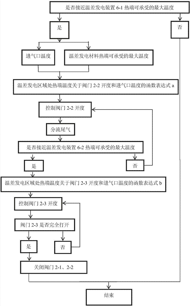 An automobile exhaust air temperature difference power generation system, its cooling method and the method for controlling the exhaust gas flow