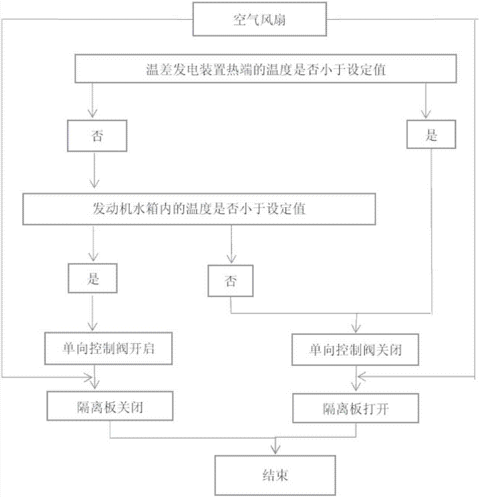 An automobile exhaust air temperature difference power generation system, its cooling method and the method for controlling the exhaust gas flow