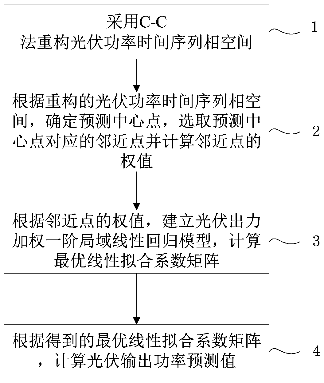 A super-short-term chaotic prediction method for photovoltaic output power