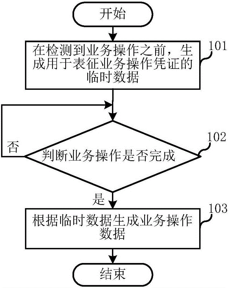 Business operation data generation method and device