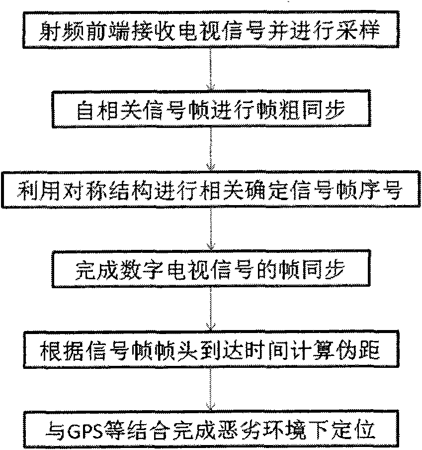 Method for detecting sequence number of frame header in Chinese digital television terrestrial broadcasting