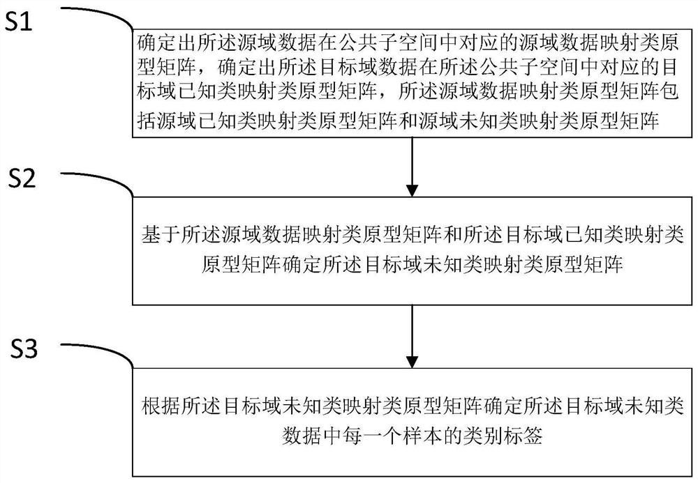 Data classification method