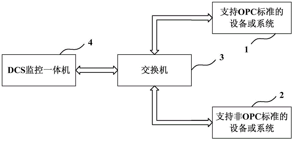 dcs ad hoc network monitoring system based on opc standard